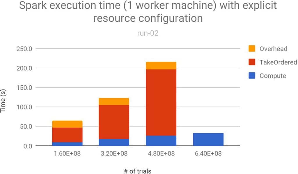 Scaling Monte Carlo Simulations On Apache Spark. Can We Do Better? - Hadean