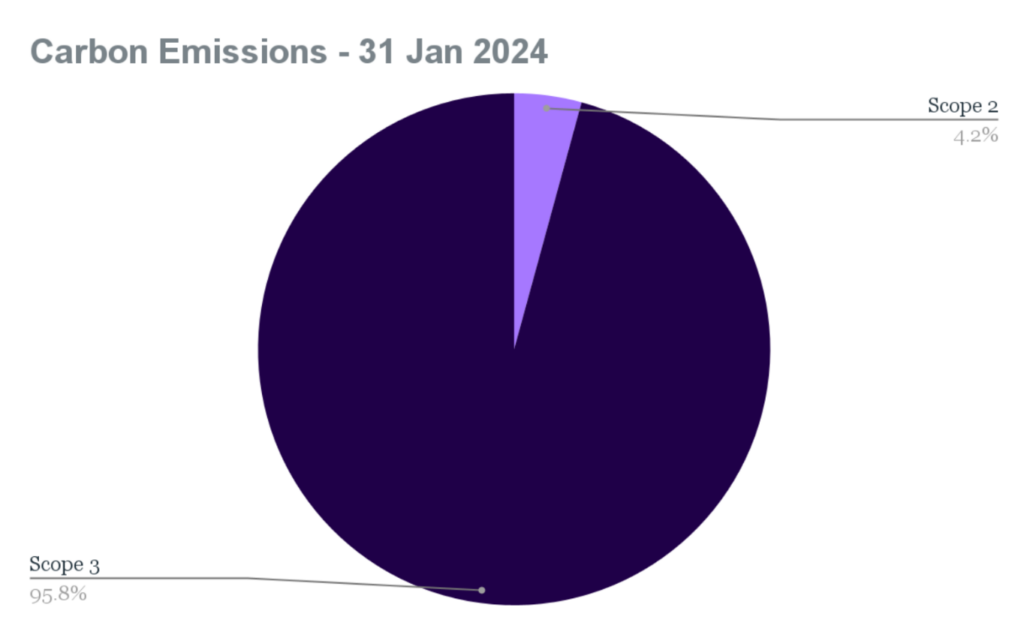 Carbon Emissions - 31 Jan 2024